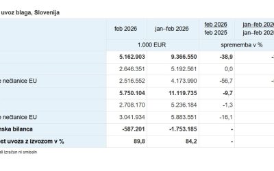 Ko depolitizirani mediji “zgrešijo” padec izvoza za 40 %
